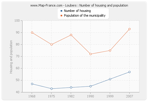 Loubers : Number of housing and population