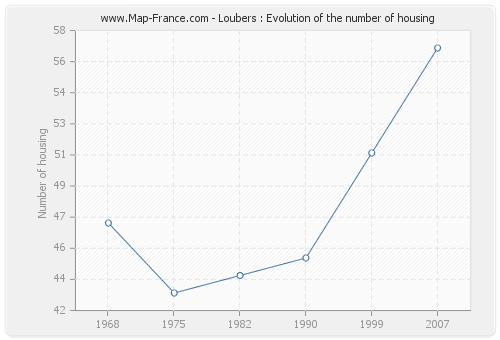 Loubers : Evolution of the number of housing