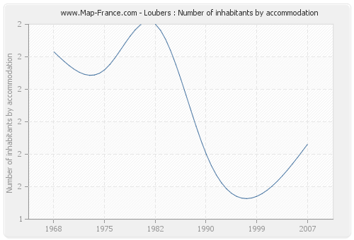 Loubers : Number of inhabitants by accommodation