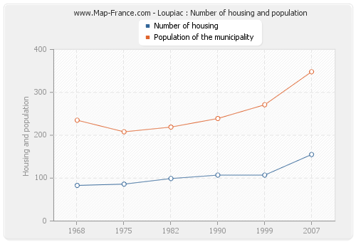 Loupiac : Number of housing and population
