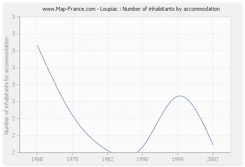 Loupiac : Number of inhabitants by accommodation