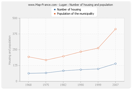 Lugan : Number of housing and population