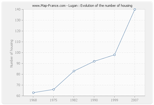 Lugan : Evolution of the number of housing