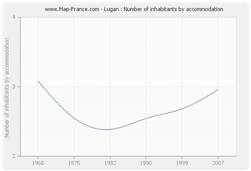 Lugan : Number of inhabitants by accommodation