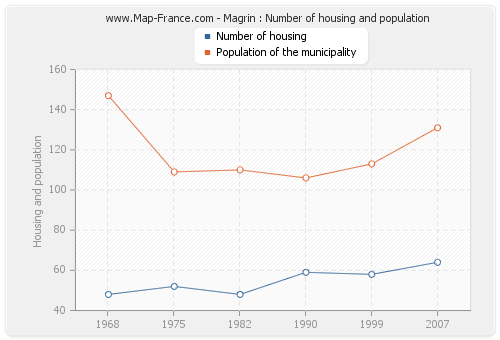 Magrin : Number of housing and population