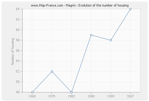 Magrin : Evolution of the number of housing