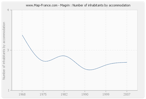 Magrin : Number of inhabitants by accommodation