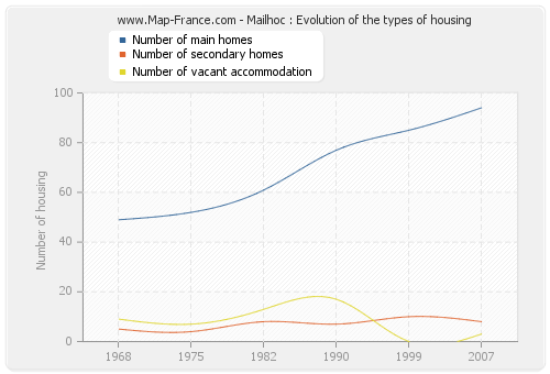Mailhoc : Evolution of the types of housing