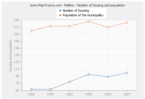 Mailhoc : Number of housing and population