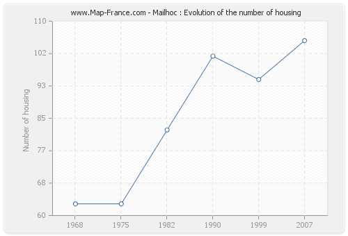 Mailhoc : Evolution of the number of housing