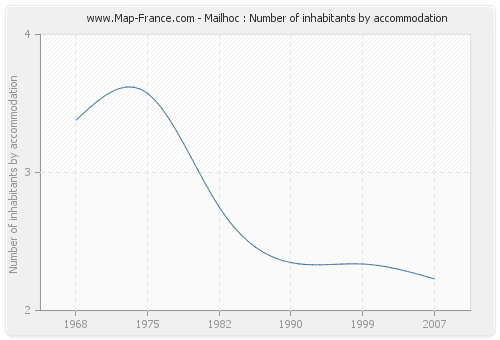 Mailhoc : Number of inhabitants by accommodation