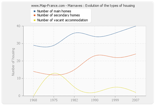 Marnaves : Evolution of the types of housing