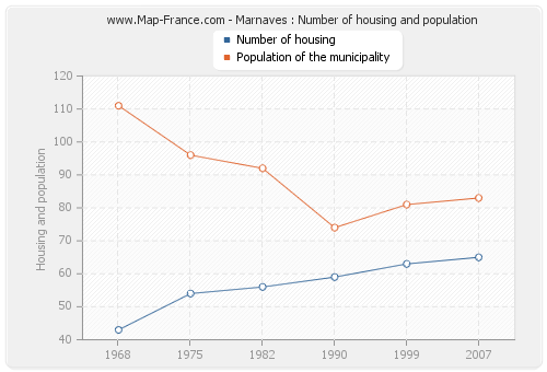 Marnaves : Number of housing and population