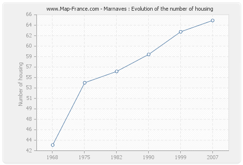 Marnaves : Evolution of the number of housing