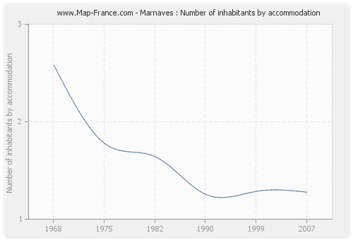 Marnaves : Number of inhabitants by accommodation