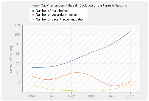 Marsal : Evolution of the types of housing