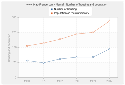 Marsal : Number of housing and population