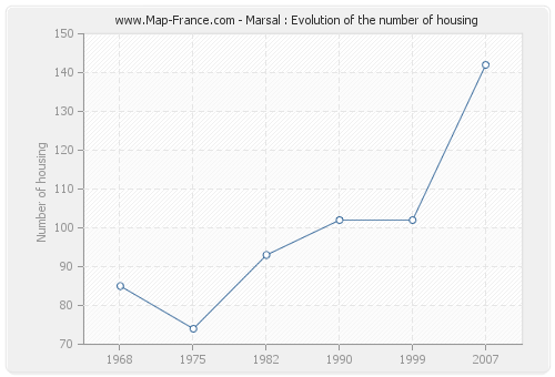 Marsal : Evolution of the number of housing