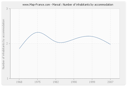 Marsal : Number of inhabitants by accommodation