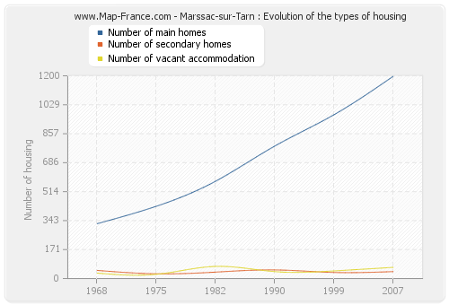 Marssac-sur-Tarn : Evolution of the types of housing