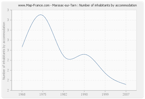 Marssac-sur-Tarn : Number of inhabitants by accommodation