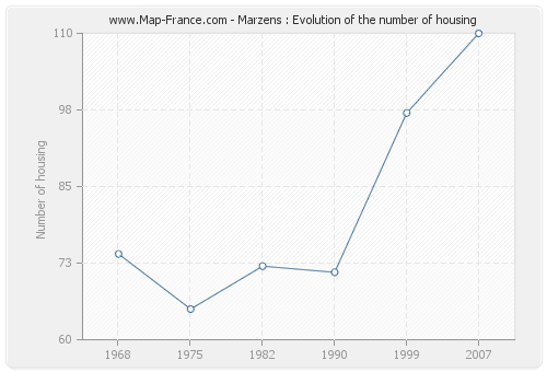 Marzens : Evolution of the number of housing