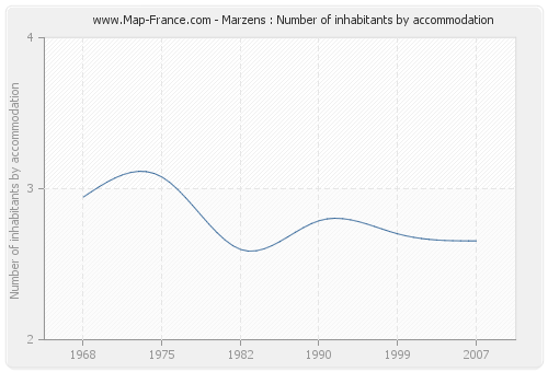 Marzens : Number of inhabitants by accommodation