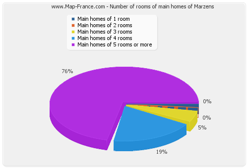 Number of rooms of main homes of Marzens