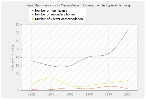 Massac-Séran : Evolution of the types of housing