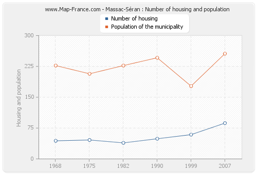 Massac-Séran : Number of housing and population
