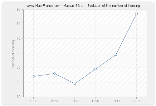Massac-Séran : Evolution of the number of housing