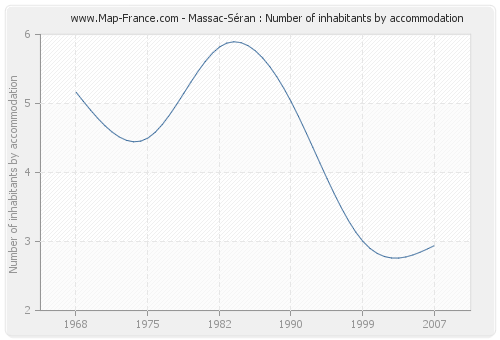 Massac-Séran : Number of inhabitants by accommodation