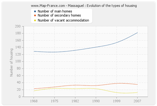 Massaguel : Evolution of the types of housing
