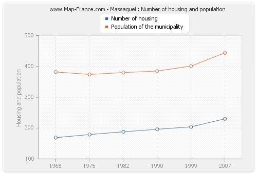 Massaguel : Number of housing and population