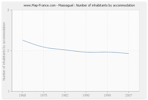 Massaguel : Number of inhabitants by accommodation