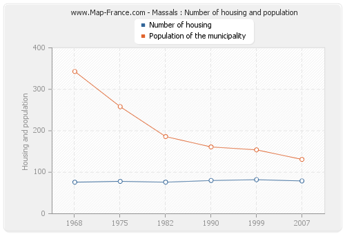 Massals : Number of housing and population