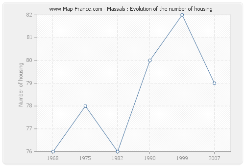 Massals : Evolution of the number of housing