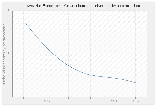 Massals : Number of inhabitants by accommodation