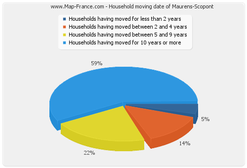 Household moving date of Maurens-Scopont