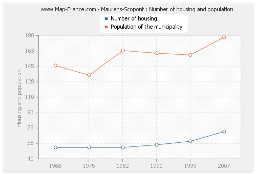 Maurens-Scopont : Number of housing and population