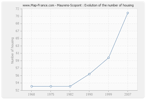 Maurens-Scopont : Evolution of the number of housing