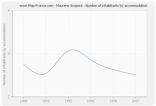 Maurens-Scopont : Number of inhabitants by accommodation