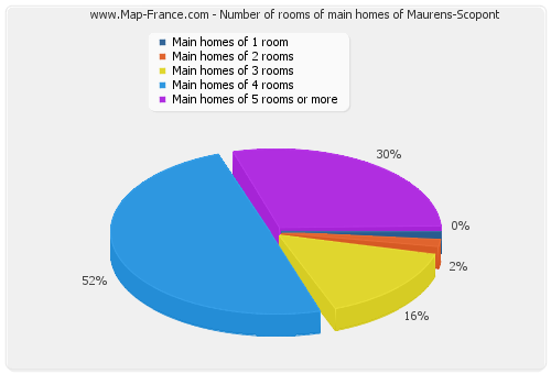 Number of rooms of main homes of Maurens-Scopont