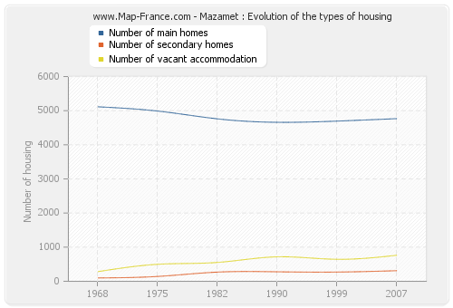 Mazamet : Evolution of the types of housing