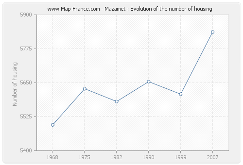 Mazamet : Evolution of the number of housing