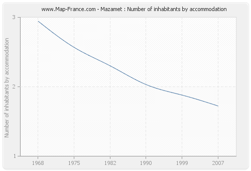 Mazamet : Number of inhabitants by accommodation