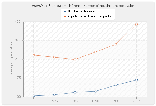 Mézens : Number of housing and population