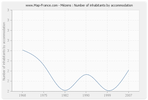 Mézens : Number of inhabitants by accommodation