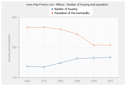 Milhars : Number of housing and population