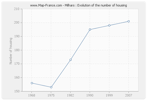 Milhars : Evolution of the number of housing